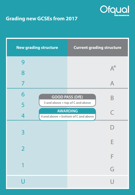 GCSEs: What does an 'A' grade mean?